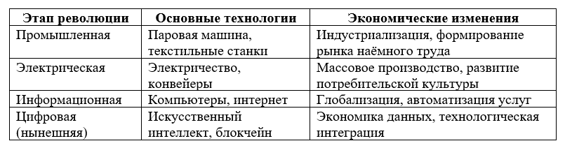 Революции и технологические прорывы: импульсы для изменений