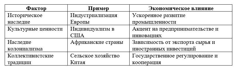 Продолжение поста «Происхождение экономических систем»