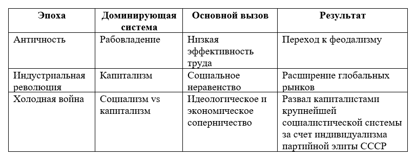 Продолжение поста «Происхождение экономических систем»