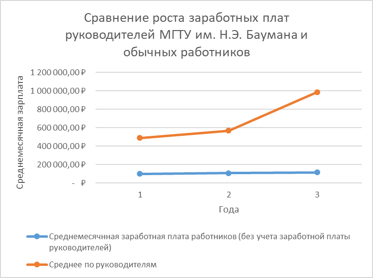 Зарплаты обычных сотрудников остаются практически на неизменном уровне, зарплаты руководителей растут примерно по экспоненциальной или квадратичной зависимости. Год 1 - это 2020 г., год 2 - это 2021 г., год 3 - это 2022 г.