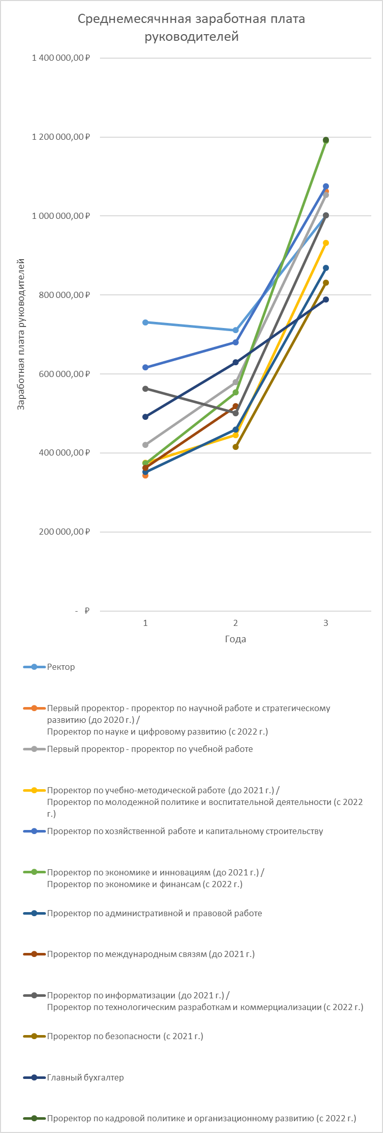 Год 1 - это 2020 г., год 2 - это 2021 г., год 3 - это 2022 г.