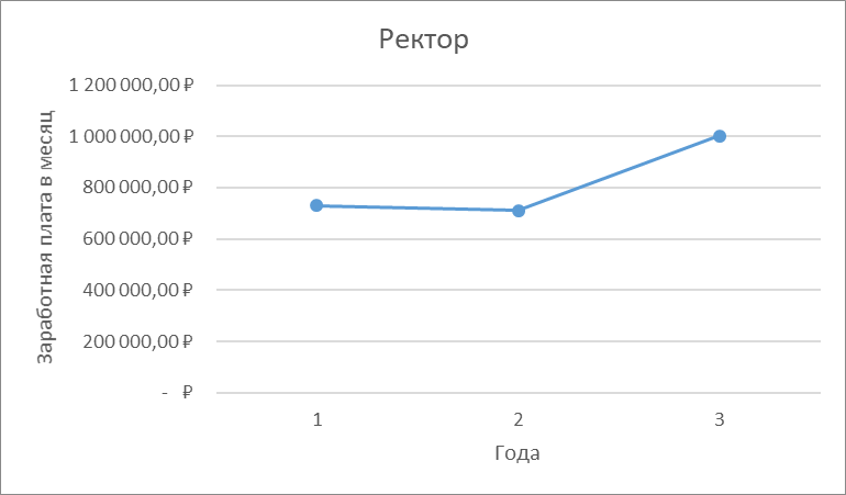 Год 1 - это 2020 г., год 2 - это 2021 г., год 3 - это 2022 г.