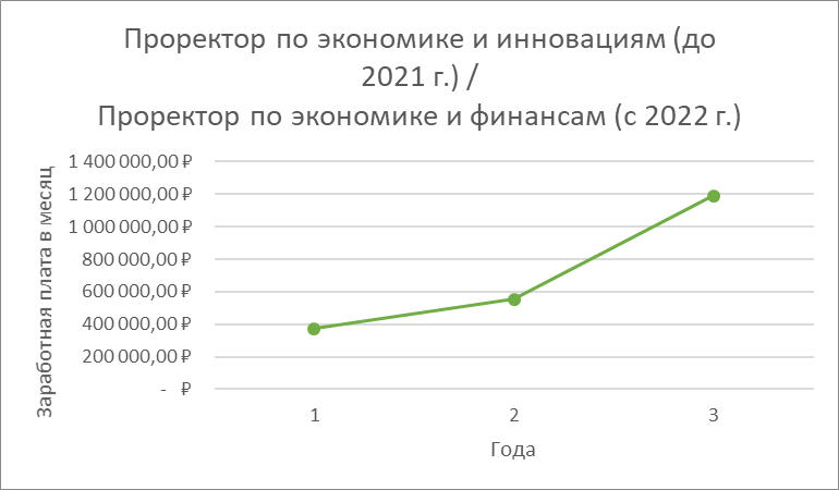 Год 1 - это 2020 г., год 2 - это 2021 г., год 3 - это 2022 г.