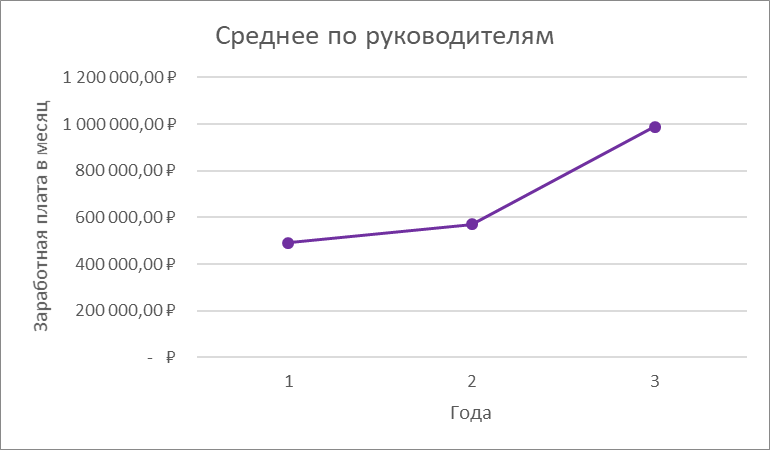 Год 1 - это 2020 г., год 2 - это 2021 г., год 3 - это 2022 г.