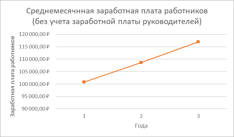 Год 1 - это 2020 г., год 2 - это 2021 г., год 3 - это 2022 г.
