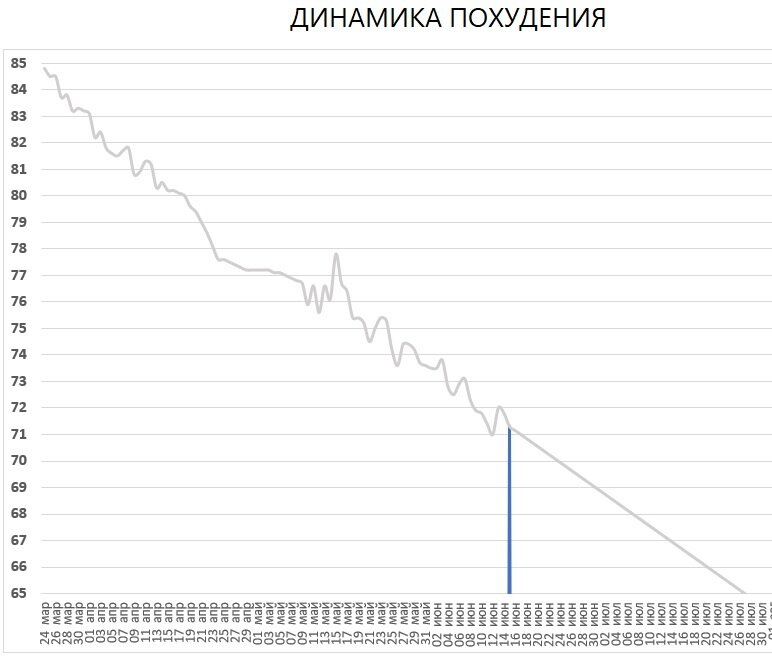 Жирный я. Меняю привычки