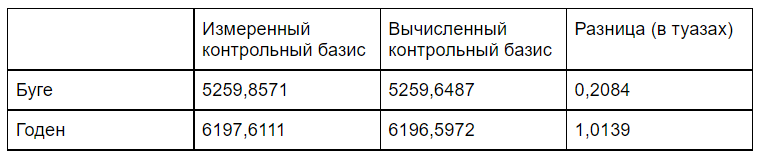16. Пара слов о точности и неточности. Геодезия и отвага!