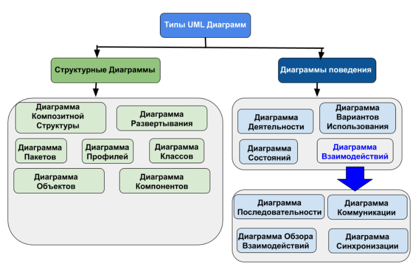 Карьера в IT. Системный аналитик, часть 3, диаграммы. UML