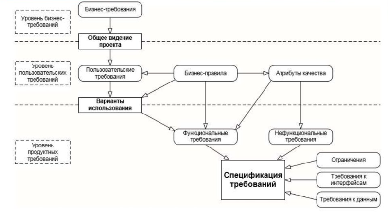 Карьера в IT. Системный аналитик, часть 1. Виды и качества требований