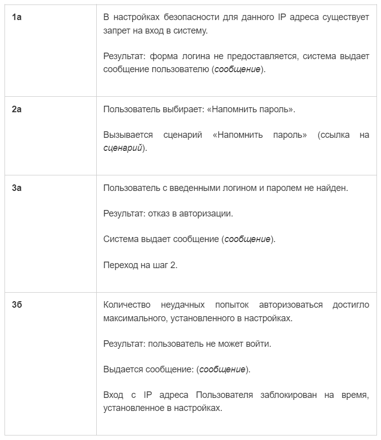 Карьера в IT. Системный аналитик, часть 2. Use cases\User stories