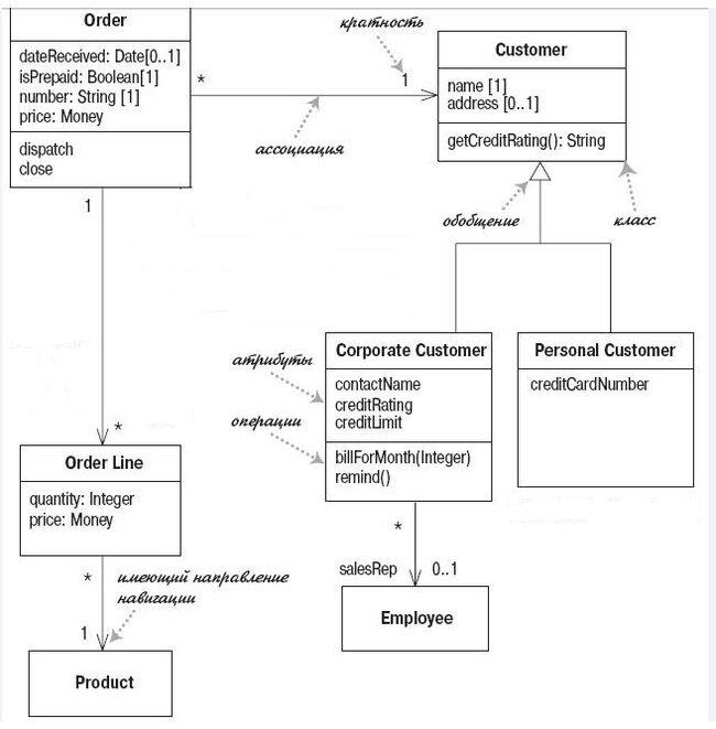 Карьера в IT. Системный аналитик, часть 3, диаграммы. UML