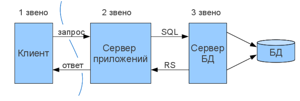 Карьера в IT. Системный аналитик, часть 6. Клиент-серверная архитектура