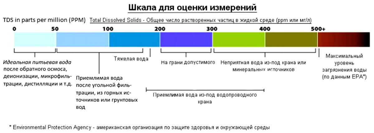 Анализ бутилированной воды