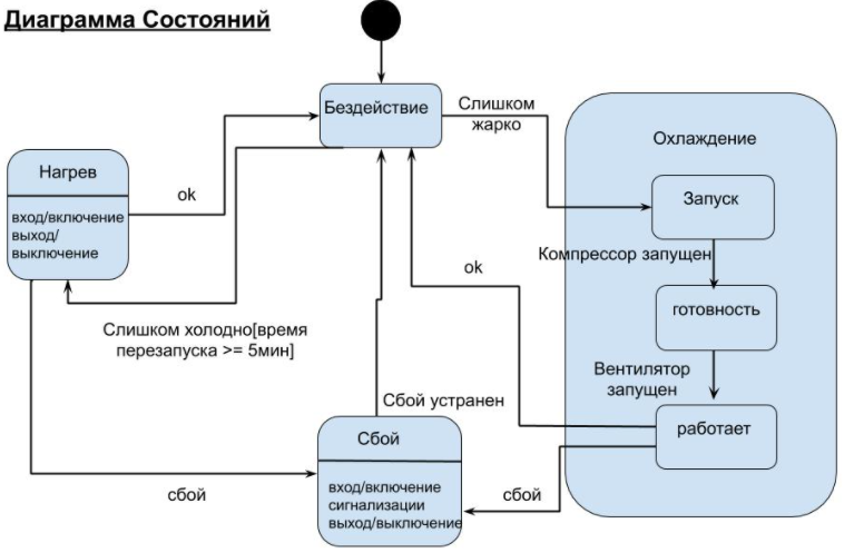 Карьера в IT. Системный аналитик, часть 3, диаграммы. UML