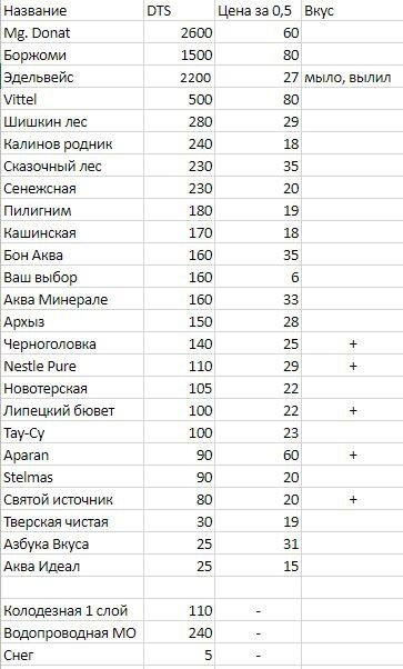 Анализ бутилированной воды