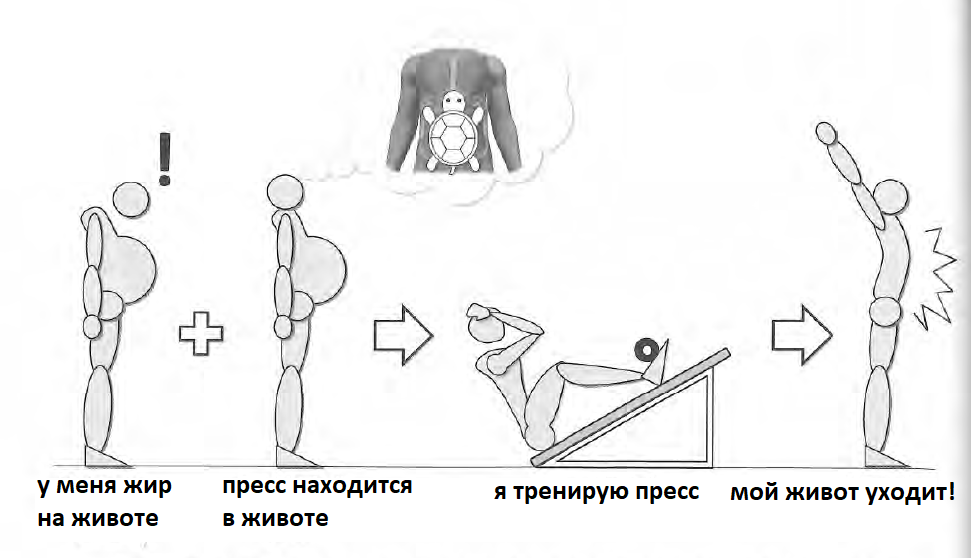 Нужно ли качать пресс, чтобы убрать жир на животе? Локальное жиросжигание!