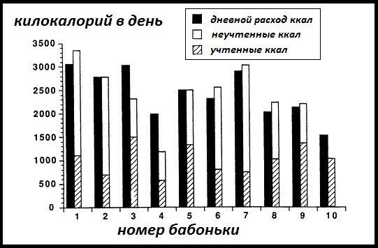 Почему я не верю тем, кто не худеет на дефиците калорий?