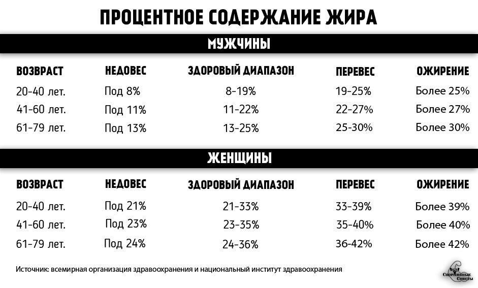 Формула определения % жира в теле