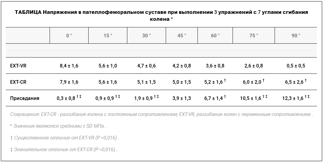 «Разгибание ног» в тренажёре - вредно?