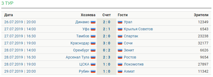 Обзор тура РПЛ [3]