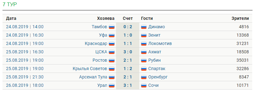 Обзор тура РПЛ [7]