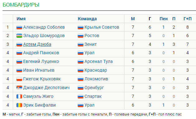Обзор тура РПЛ [7]
