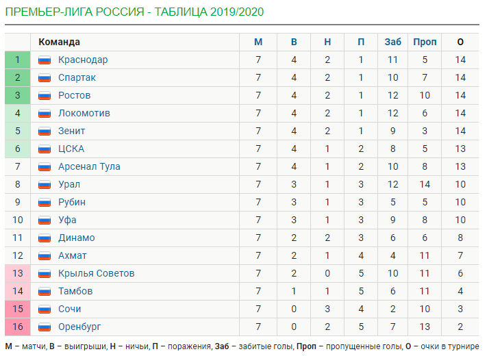 Обзор тура РПЛ [7]