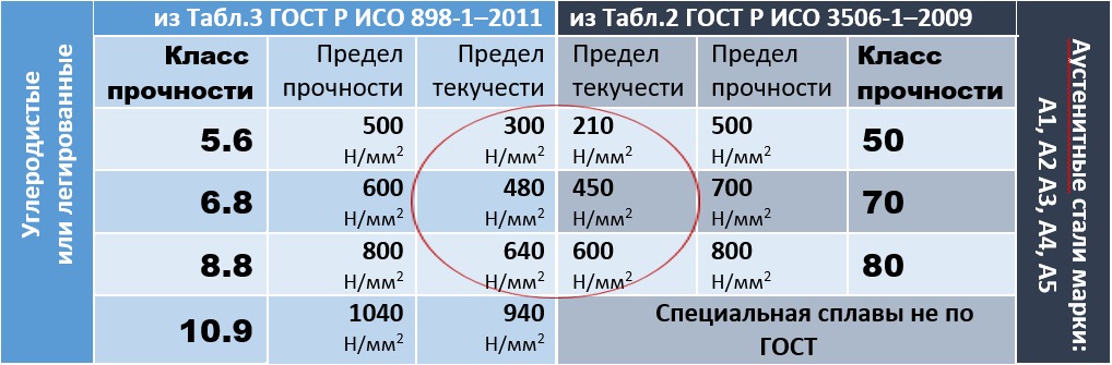 Нержавеющий крепеж на автомобиль