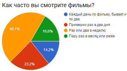Результаты опроса кинолюбителей пикабу (1 из 2)