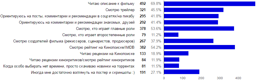 Результаты опроса кинолюбителей пикабу (1 из 2)