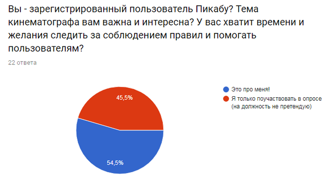 Новые модераторы в сообщество о кино: Отчет.