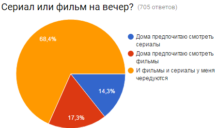 Результаты опроса кинолюбителей пикабу (1 из 2)