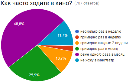 Результаты опроса кинолюбителей пикабу (1 из 2)