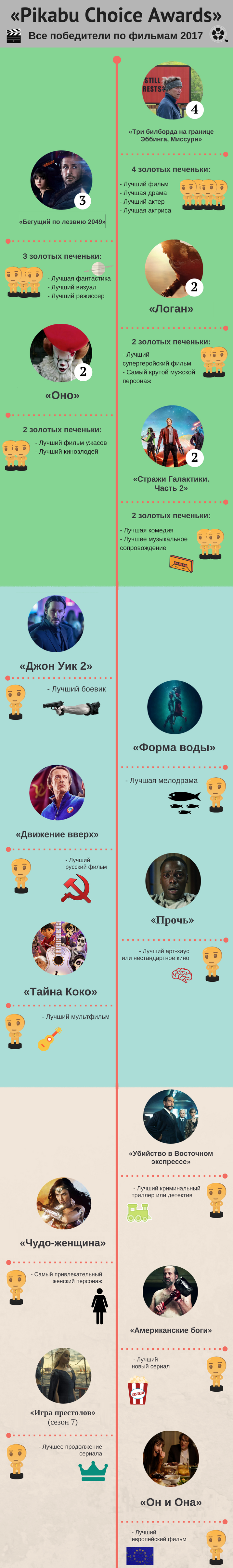 Опрос «Pikabu Choice Awards» по лучшим фильмам 2017. Общая инфографика с итогами.