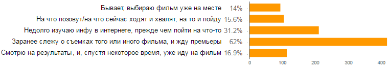 Результаты опроса кинолюбителей пикабу (1 из 2)