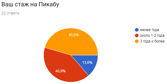 Новые модераторы в сообщество о кино: Отчет.