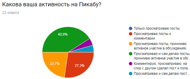 Новые модераторы в сообщество о кино: Отчет.