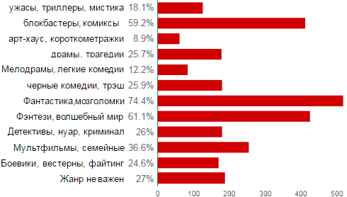 Результаты опроса кинолюбителей пикабу (1 из 2)