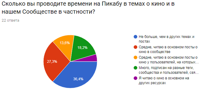 Новые модераторы в сообщество о кино: Отчет.