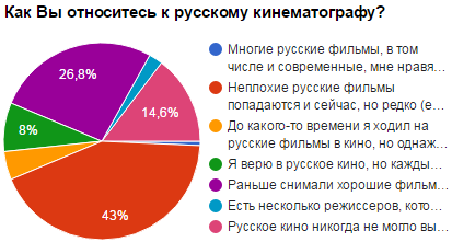 Результаты опроса кинолюбителей пикабу (1 из 2)