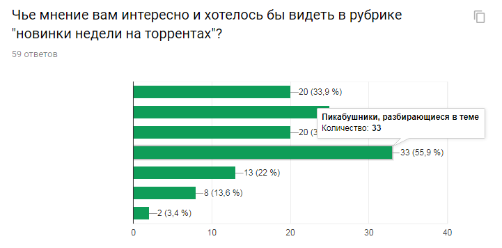 Новинки недели: фильмы, вышедшие в сети. Подведение итогов-1: Результаты опроса.