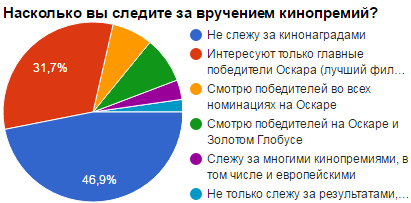 Результаты опроса кинолюбителей пикабу (1 из 2)