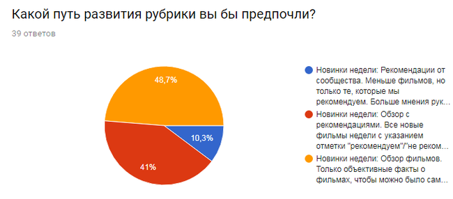 Новинки недели: фильмы, вышедшие в сети. Подведение итогов-1: Результаты опроса.