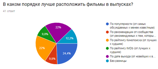 Новинки недели: фильмы, вышедшие в сети. Подведение итогов-1: Результаты опроса.