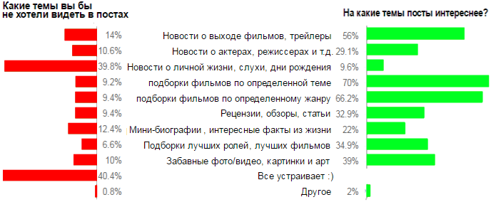 Результаты опроса кинолюбителей пикабу (1 из 2)