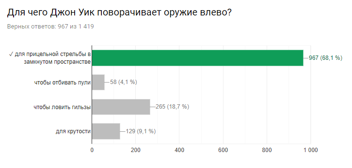 Результаты киновикторины.