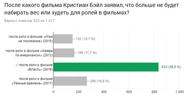 Результаты киновикторины.