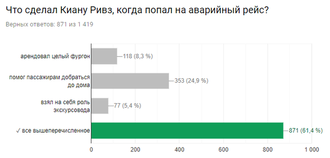 Результаты киновикторины.