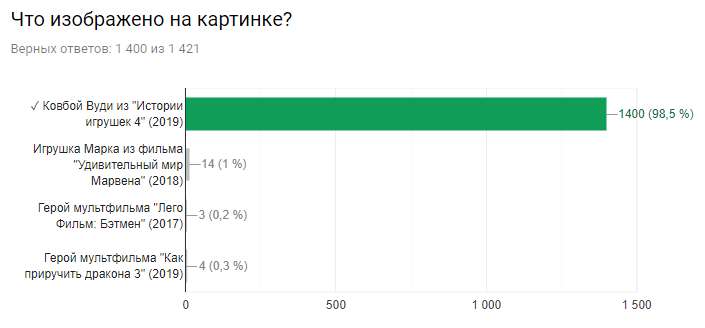 Результаты киновикторины.