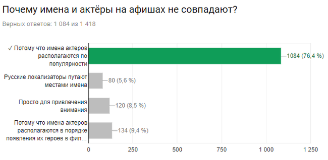 Результаты киновикторины.